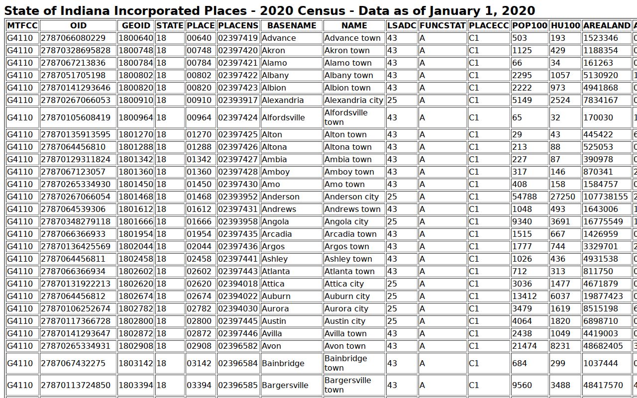 Carroll County incorporated places served by county municipal warrant routes